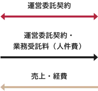 運営委託契約/運営委託契約・業務受託料（人件費）/売上・経費
