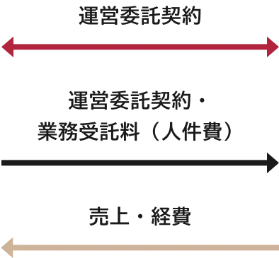 運営委託契約/運営委託契約・業務受託料（人件費）/売上・経費
