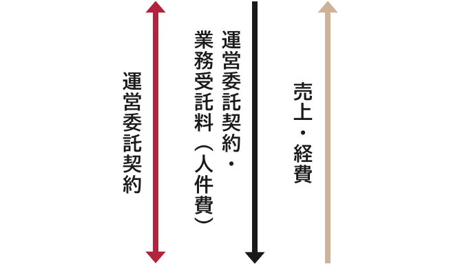 運営委託契約/運営委託契約・業務受託料（人件費）/売上・経費