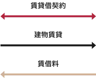 賃貸借契約/建物賃貸/賃借料