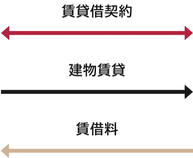 賃貸借契約/建物賃貸/賃借料