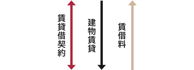 賃貸借契約/建物賃貸/賃借料