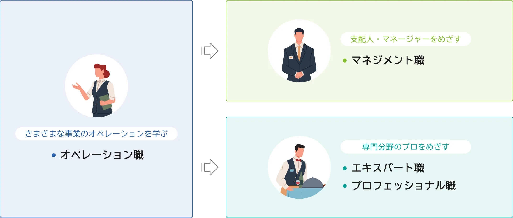 [支配人・マネージャーを目指す]・マネジメント職/[専門分野のプロを目指す]・エキスパート職・プロフェッショナル職/[さまざまな事業のオペレーションを学ぶ]・オペレーション職
