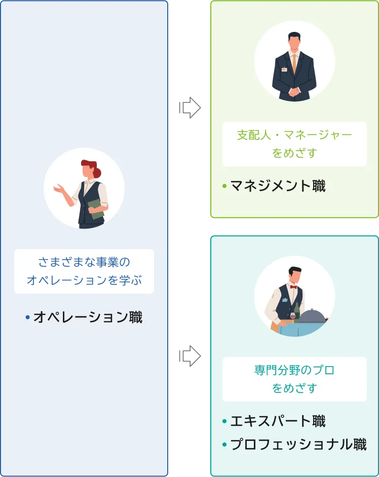 [支配人・マネージャーを目指す]・マネジメント職/[専門分野のプロを目指す]・エキスパート職・プロフェッショナル職/[さまざまな事業のオペレーションを学ぶ]・オペレーション職